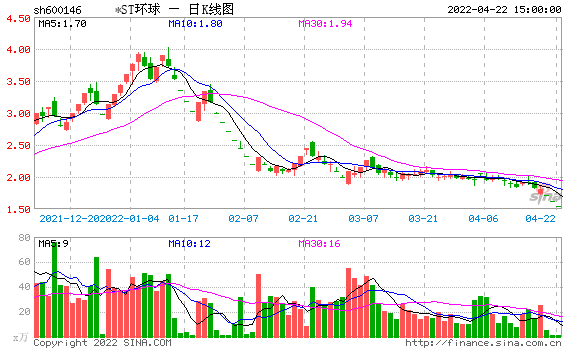 年报迟迟难出，*ST环球退市危机加剧