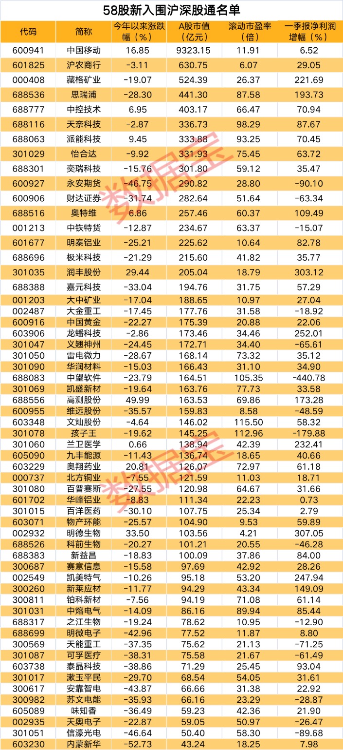 好运！下周一，58只股票正式进入沪深股通名单MSCI剔除