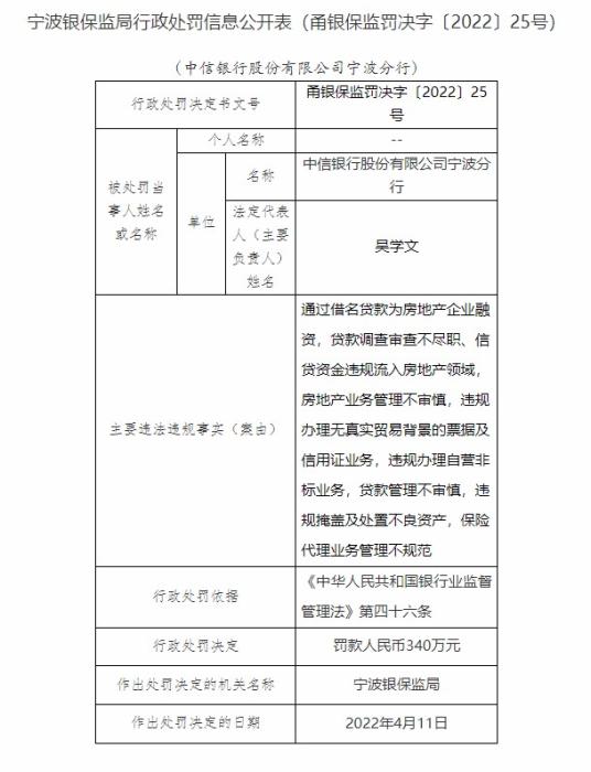 涉嫌房地产融资违规 中信银行被罚340万元