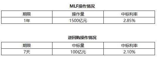 央行15日开展1500亿元1年期MLF操作 中标利率2.85%