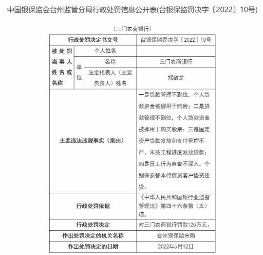 三门农商银行4宗违法被罚125万元 贷款被挪用炒股买房