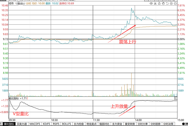 股票的量比是什么意思，股票交易中的量比是什么意思（六大“量比”曲线形态）