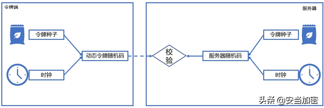 动态口令怎么获取，中国银行手机银行动态口令是什么（身份认证之OTP动态口令应用案例）