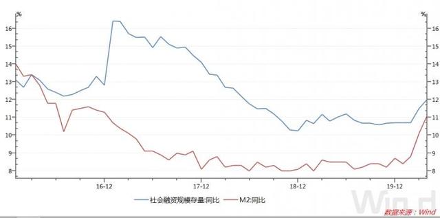 m2货币是什么意思，货币M2是什么意思（解读丨M2增速创40个月新高）