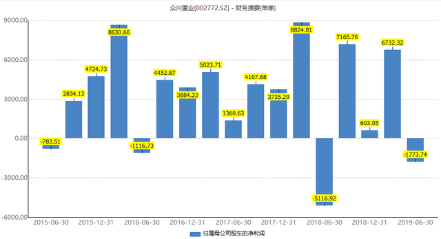 众兴菌业是做什么的，众兴菌业是做什么的企业（业绩变脸的众兴菌业怎么了）