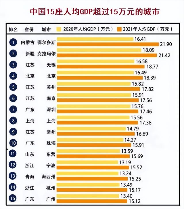 全国各省人均gdp排名，各省人均GDP排名（中国人均GDP前15强城市——除新疆青海外）