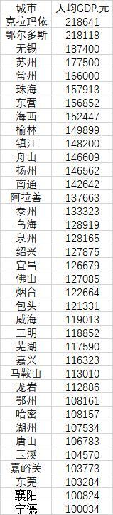 中国31省份人均gdp排行榜，中国31省人均gdp排名（37个普通地市人均GDP超10万）