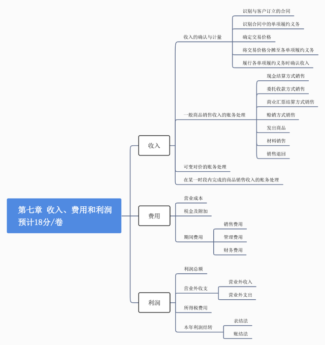 账结法，账结法本年利润贷方余额表示（收入、费用和利润）