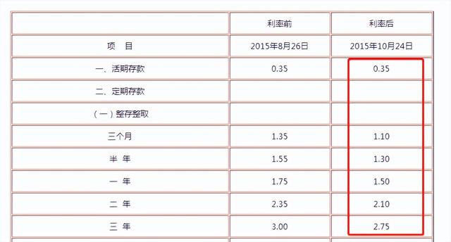 5年定期存款利率2022最新利率表，五年定期存款利率2022最新（四大行5年定期存款利率低于3年）