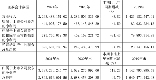 10转3股派1元是什么意思，10转4股派1元是什么意思（2021年净利润同比下降4.59%）