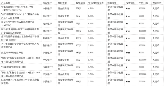 网上理财哪个平台可靠，线上理财哪个平台可靠（什么样的银行理财产品排行榜最靠谱）