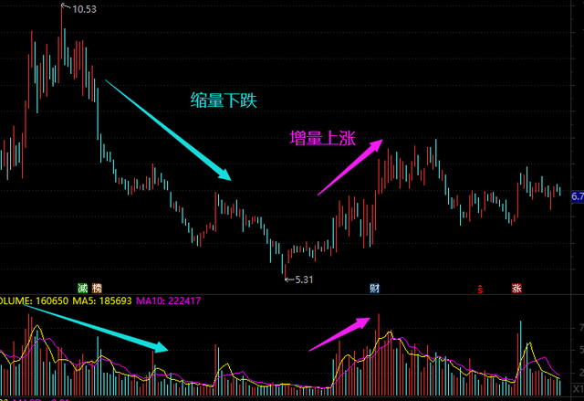 如何看待交易量指标，怎么分析成交量指标（进场——成交量配合）