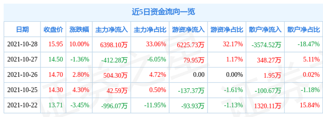 华为充电桩龙头概念股 华为充电桩龙头上市公司，华为充电桩龙头概念股（10月28日京泉华涨停分析）