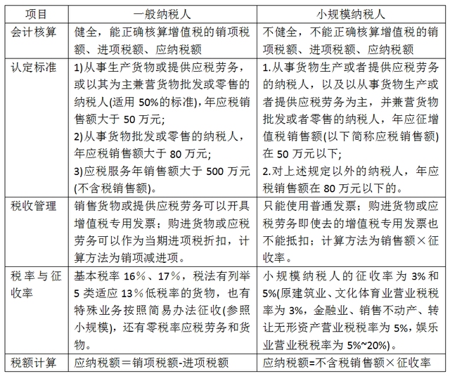 纳税人分几种类型，纳税人分为三类（一般纳税人、小规模纳税人傻傻分不清）