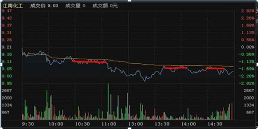 正常看盘是看除权还是前复权，k线看除权还是前复权（其实这10张“分时图”已经告诉你一切了）