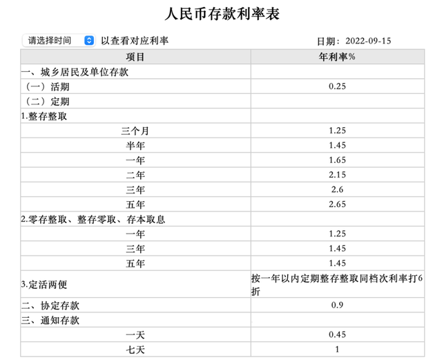 建行定期存款利率表2022，农商银行存款利率2022最新利率表（3年期下调15个基点力度最大）