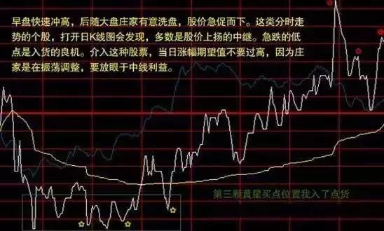 如何看分时图，分时图的13种经典形态图解（你手中的股票什么时候买什么时候卖）