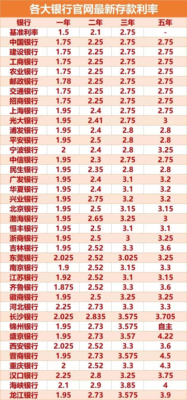 2022年银行定期存款利率表一览表，2022银行定期存款利率表最新（2022年最新银行存款利率表出来了）