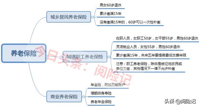 50岁买什么养老保险，50岁买什么养老保险最好（社保补缴4.5万）