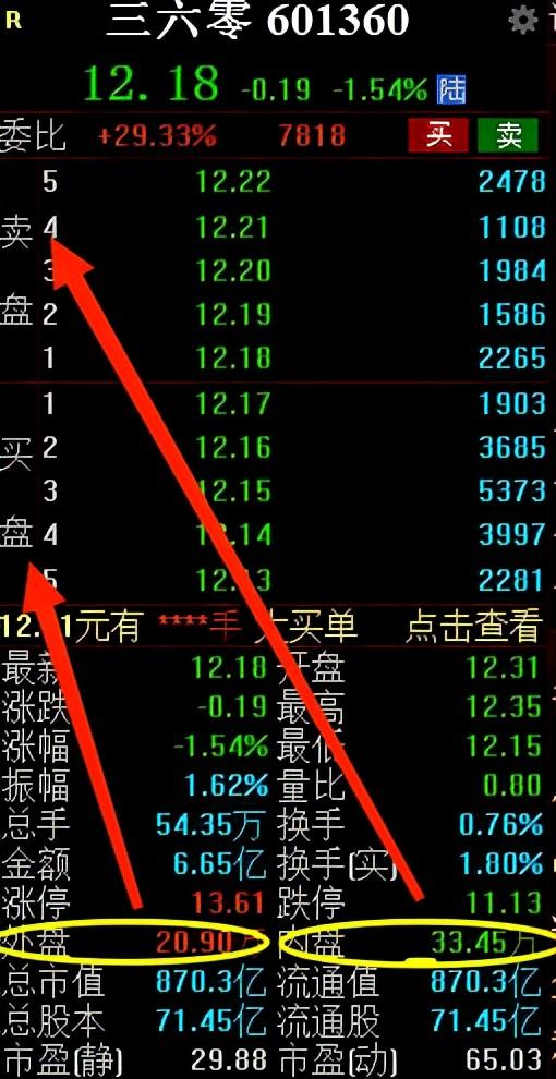 内盘大于外盘股价上涨，外盘大于内盘股价意味着什么（股票盘口信息）