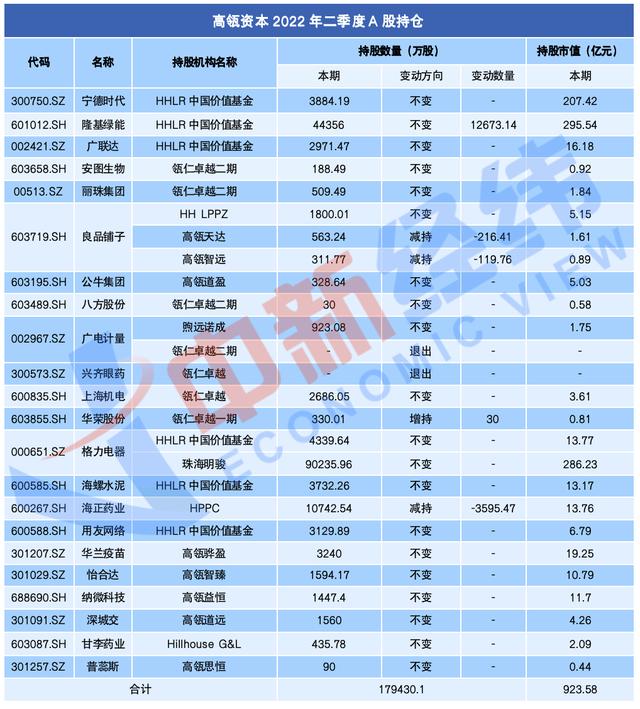 高瓴资本最新持有股票明细，高瓴资本持股名单（光伏龙头成“心头好”贷200亿投格力亏100亿）