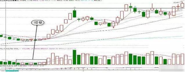 缩量上涨说明什么，缩量上涨说明什么原因（当你把“缩量上涨”和“缩量下跌”搞清楚了）
