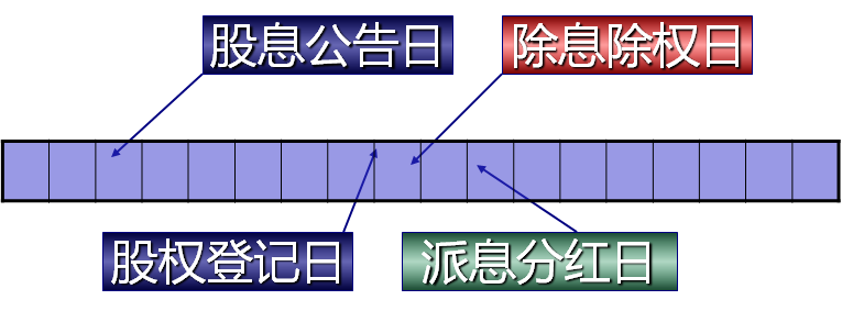 什么叫除权除息，什么叫除权除息（交易费用、分红、除权、除息一直没搞明白）