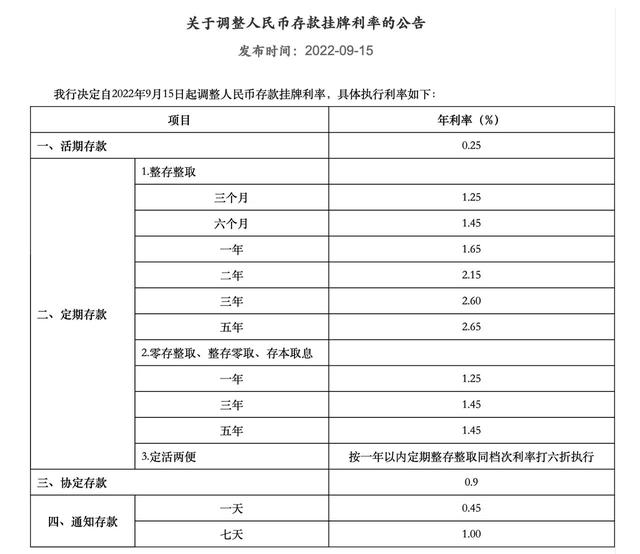 年利率2022定期存款，2022年银行存款利率表最新利率定期（多家银行今起下调存款利率）