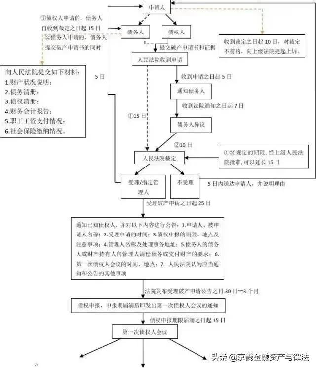 公司破产清算流程，公司破产流程（企业破产法规依据及流程）