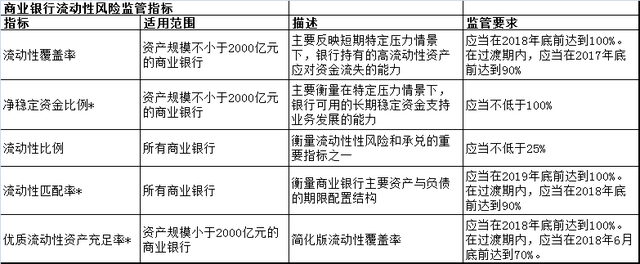 存贷比监管指标，存贷比监管指标2020（流动性新规引入三大指标）