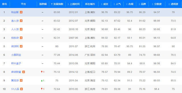 向宜信宜人贷款借钱征信吗，宜人借贷上征信吗（网贷评级TOP10排行榜）