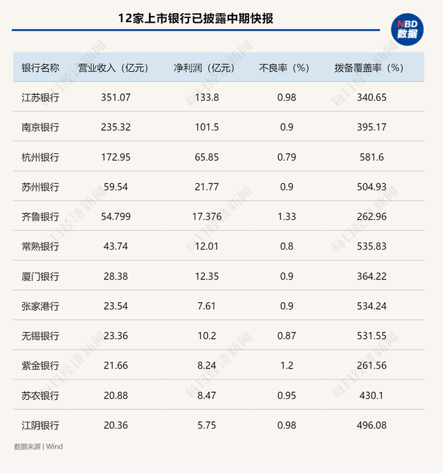 12家上市银行，11家上市银行（12家A股上市银行中期业绩快报出炉）