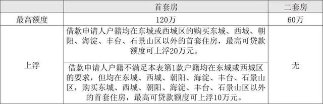 北京公积金贷款120万条件，北京公积金贷款120万（北京公积金贷款买房要满足什么条件）