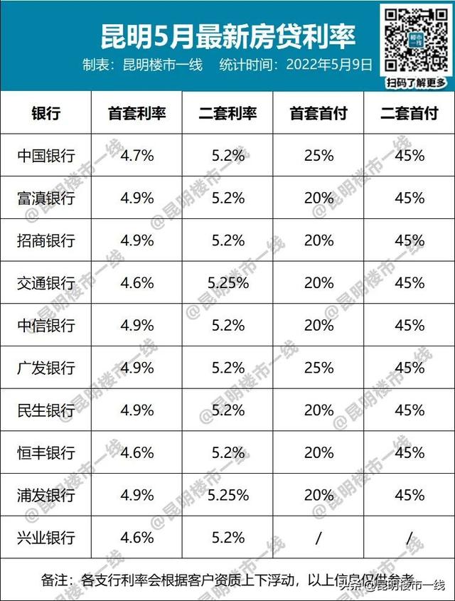 2017年房贷利率是多少，2017年房贷基准利率是多少（还有哪个城市比昆明友好）