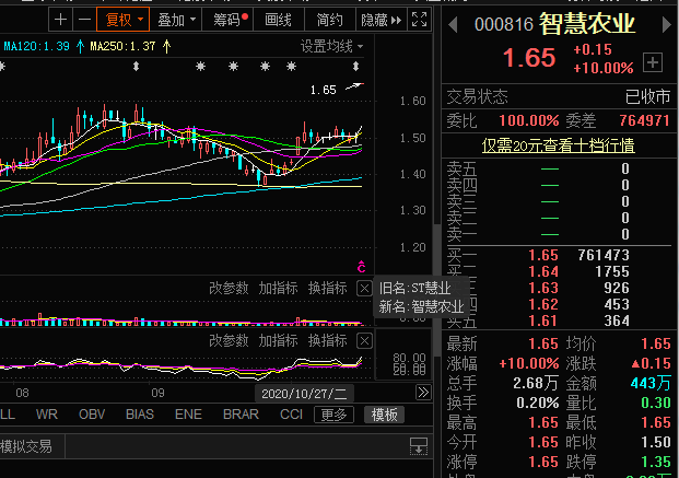 一般st摘帽会有几个涨停板，摘帽后一般有几个涨停（这些个股摘帽预期强烈）