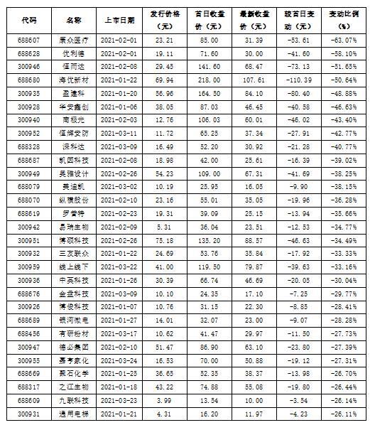 中签新股后几天开始交易上市，新股中签后多长时间上市交易（新股何时卖？数据话你知）