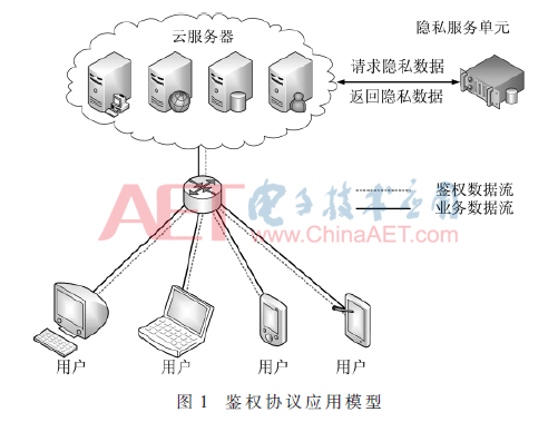 鉴权失败什么意思，什么是鉴权失败（面向云计算服务的鉴权协议研究）