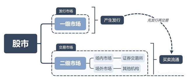 一级市场二级市场，一级市场和二级市场区别（一级市场二级市场你分得清吗）