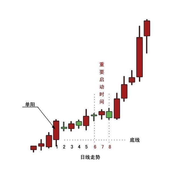 什么是长阳不破，什么是长阳不破k线图形（但凡盘后出现“真·单阳不破”形态）