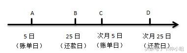 账单日和还款日的区别，还款日与账单日的区别（只有分清楚账单日和还款日才能避免信用卡逾期）