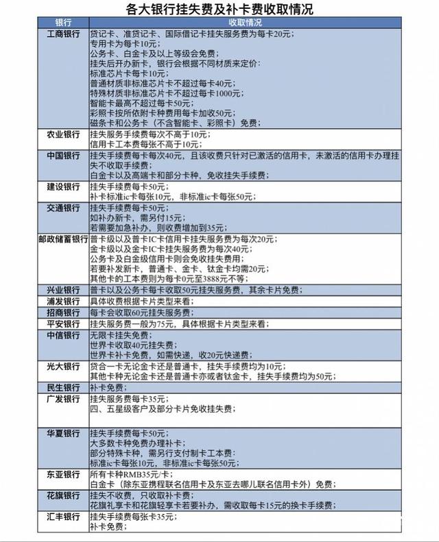 信用卡丢失怎么办，信用卡丢失怎么补办要多久（信用卡挂失最高收75元）