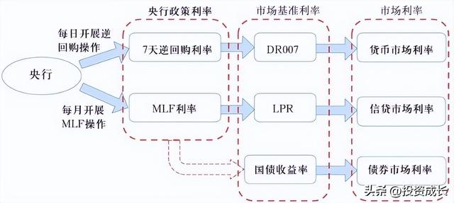 协议存款利率 协议存款利率2021，协议存款利率（搞清存款利率、贷款利率、MLF、LPR之间的关联）