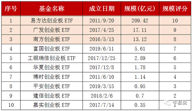 创业板指数基金，创业板指数基金是什么（创业板ETF多达10只）