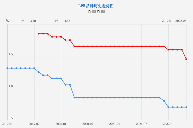 2022年房贷银行利率是多少，2022年银行房贷利率会下降吗（5年期以上LPR下调15个基点）