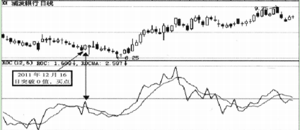 roc指标最佳参数设置是什么，roc指标参数设置技巧（A股极其罕见的“ROC指标”）