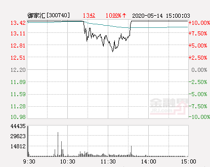 御家汇股票（快讯：御家汇涨停）