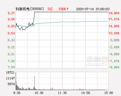 科新机电股票（快讯：科新机电涨停）