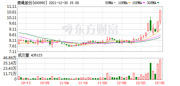 贵绳股份股票，贵绳股份涨停（贵绳股份涨停&amp;lt;08-23&amp;gt;）