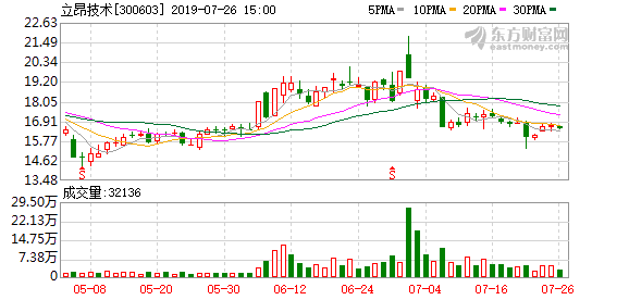 立昂技术股票，边缘计算概念股走高（立昂技术下跌16.14%）