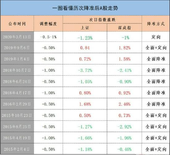 降准利好股市吗，降准对股市是利好吗（央行历次降准后A股怎么走）